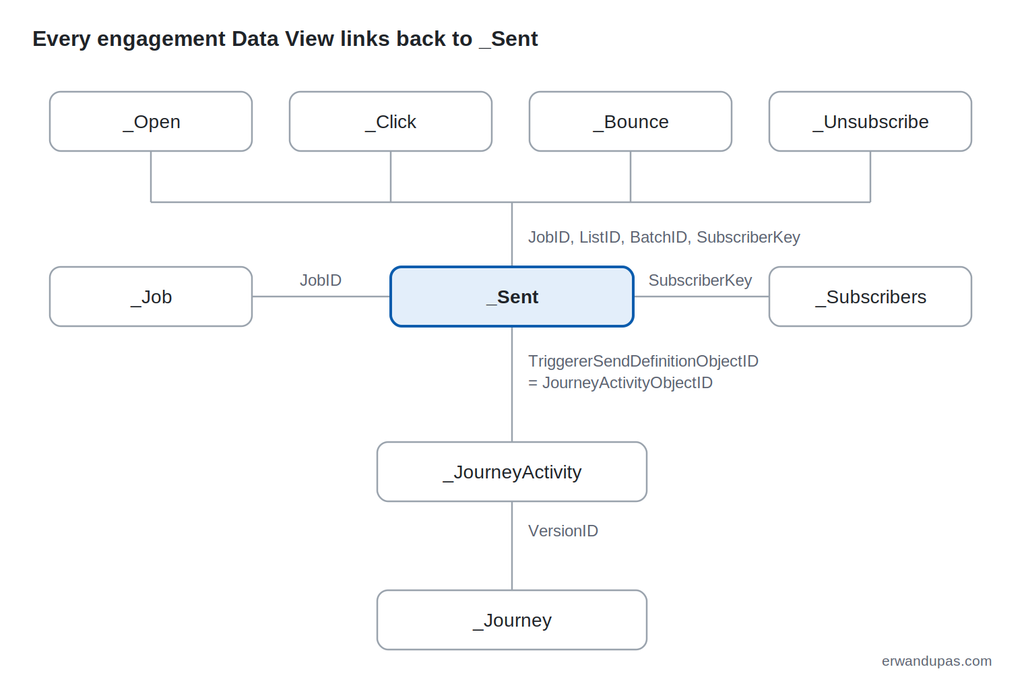 Diagram of the join keys between the _Sent, _Open, _Click, _Bounce, _Job, _Subscribers, _JourneyActivity and _Journey Data Views